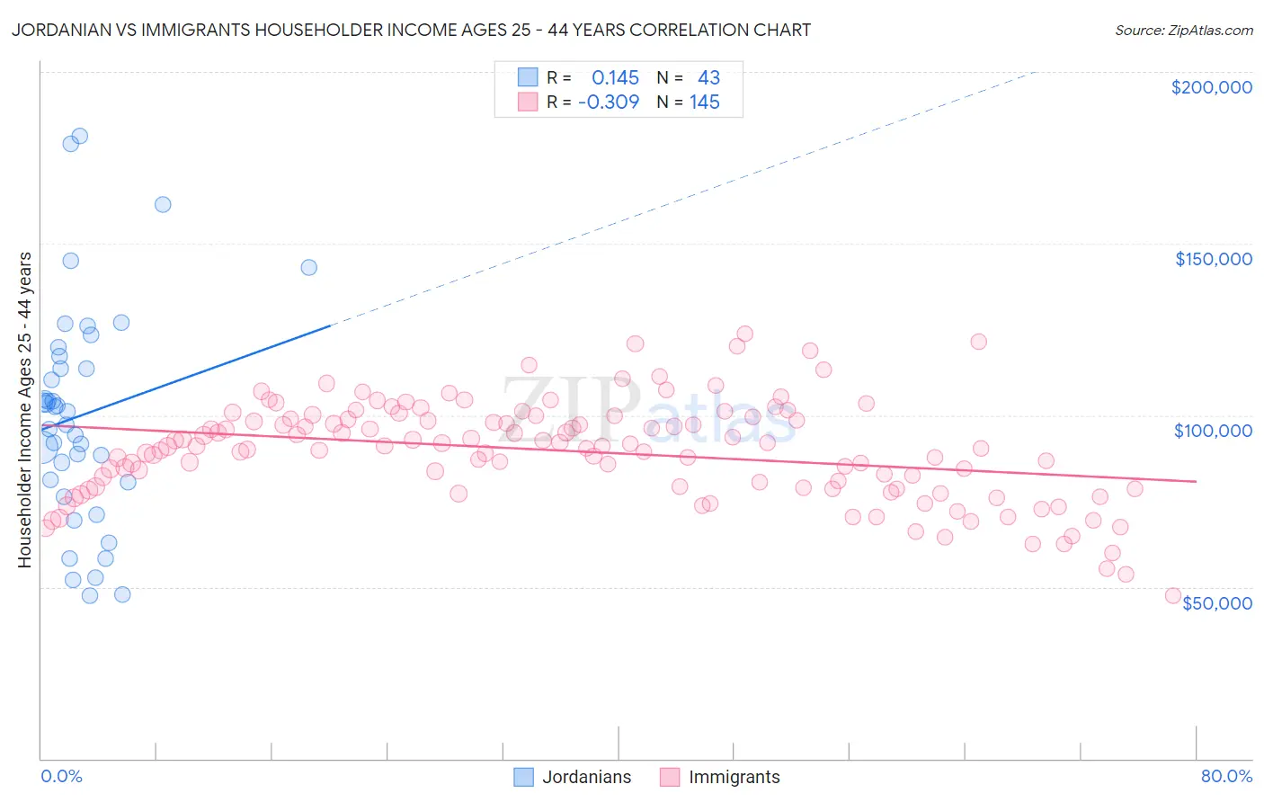 Jordanian vs Immigrants Householder Income Ages 25 - 44 years