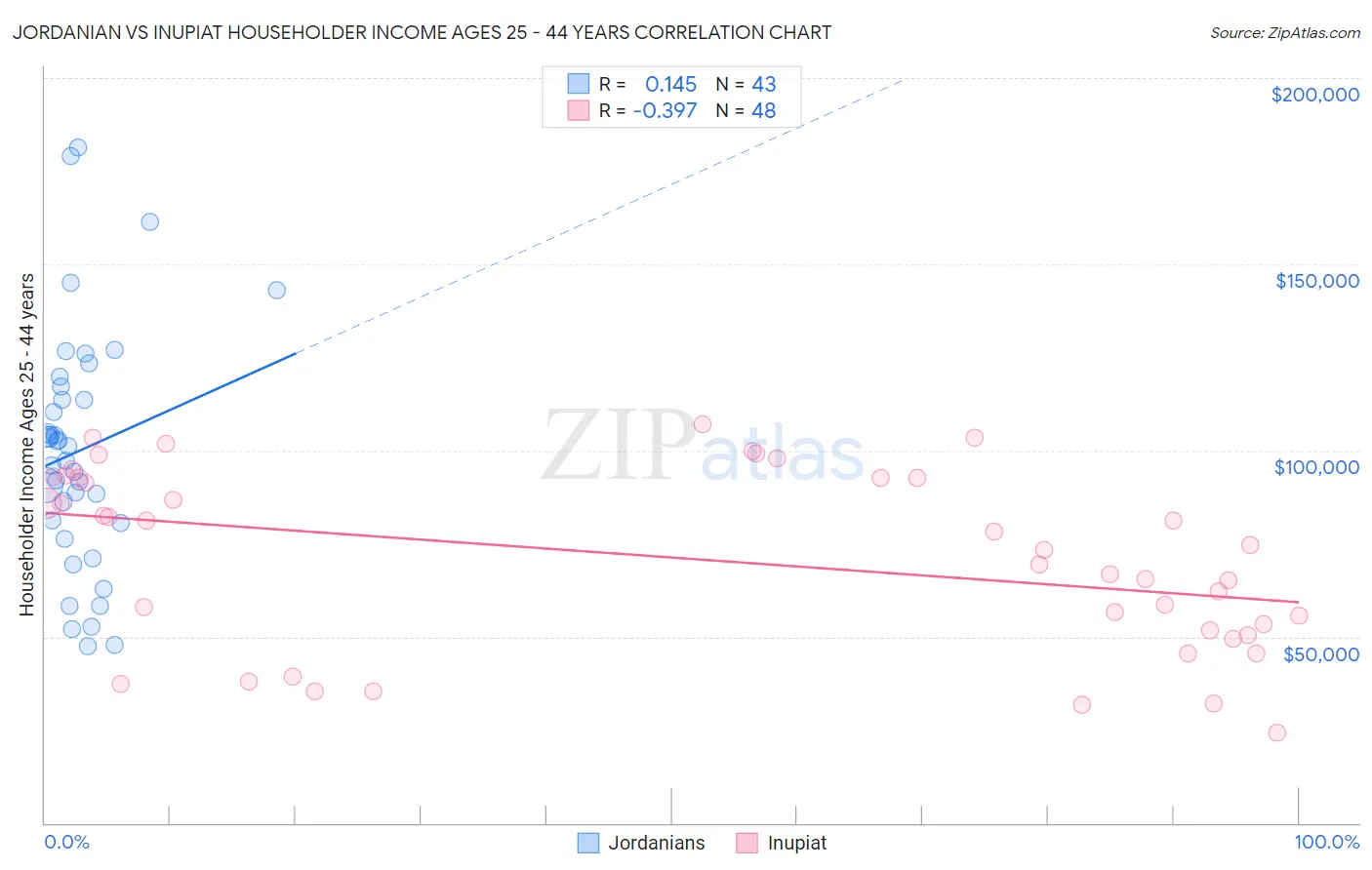 Jordanian vs Inupiat Householder Income Ages 25 - 44 years