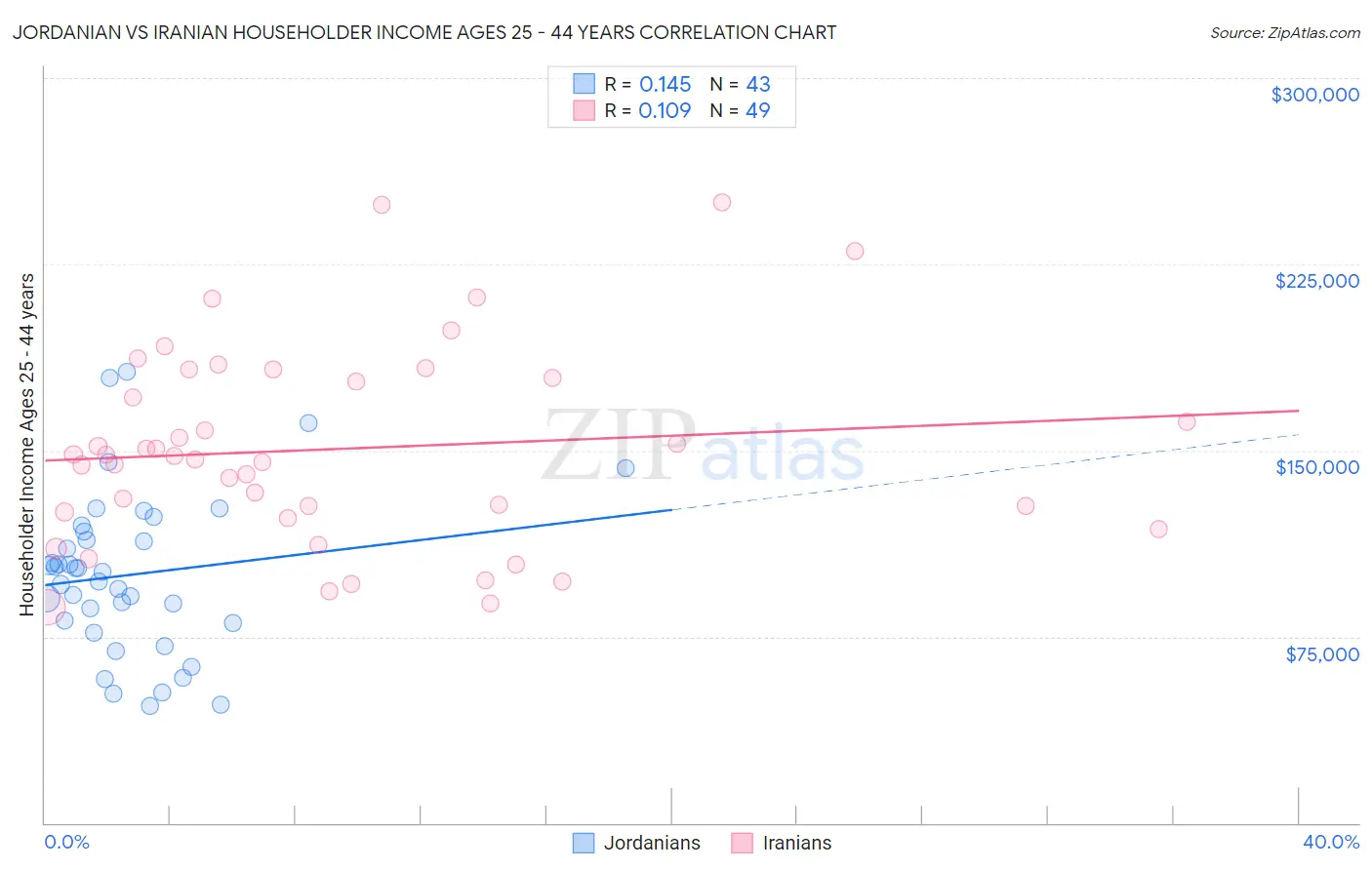 Jordanian vs Iranian Householder Income Ages 25 - 44 years