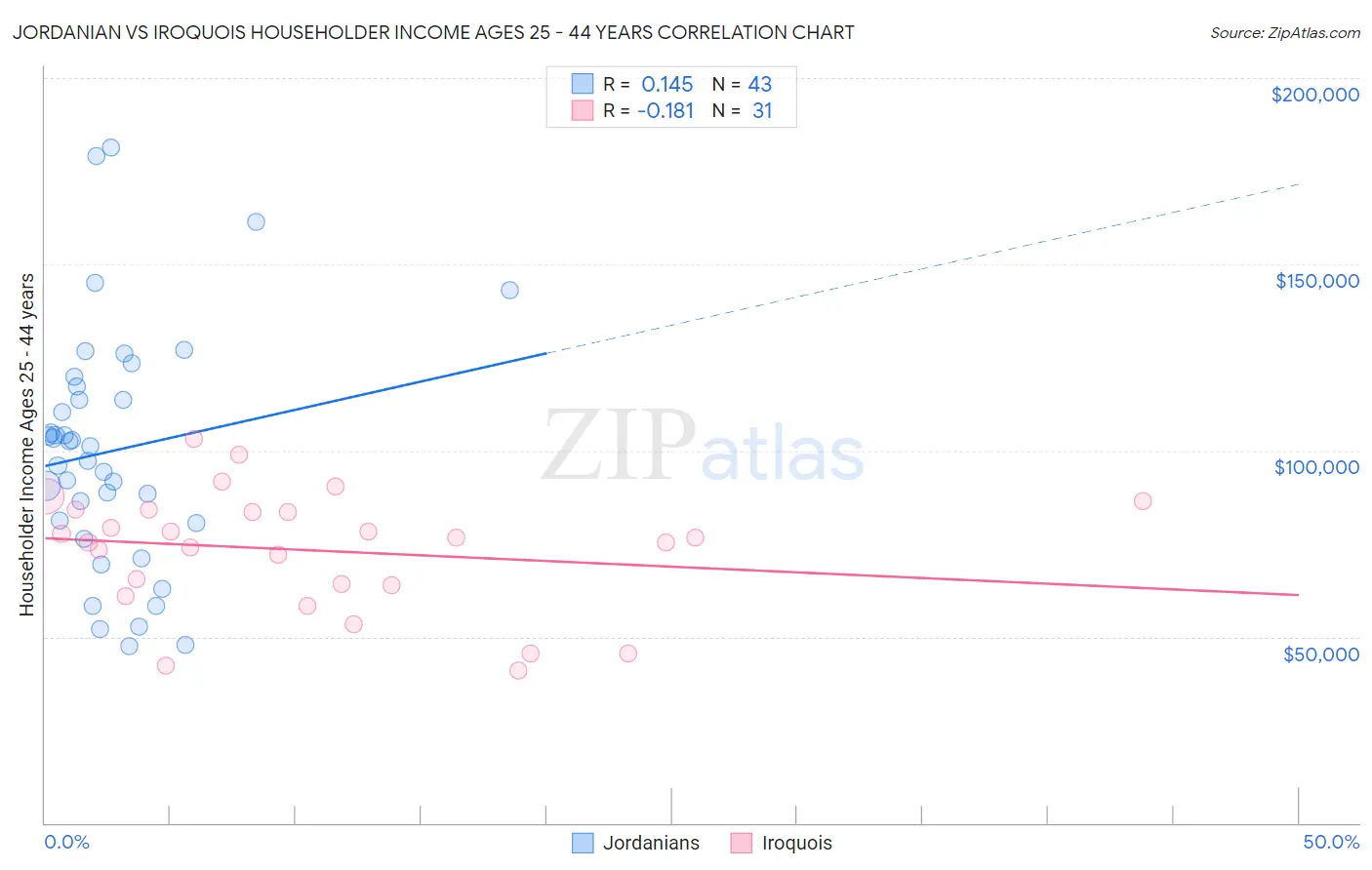 Jordanian vs Iroquois Householder Income Ages 25 - 44 years