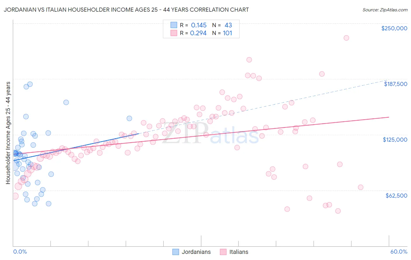 Jordanian vs Italian Householder Income Ages 25 - 44 years