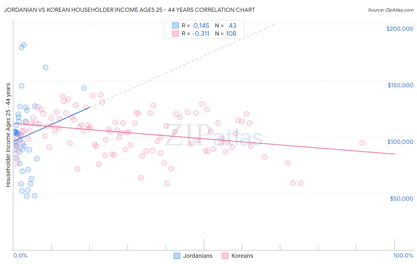 Jordanian vs Korean Householder Income Ages 25 - 44 years