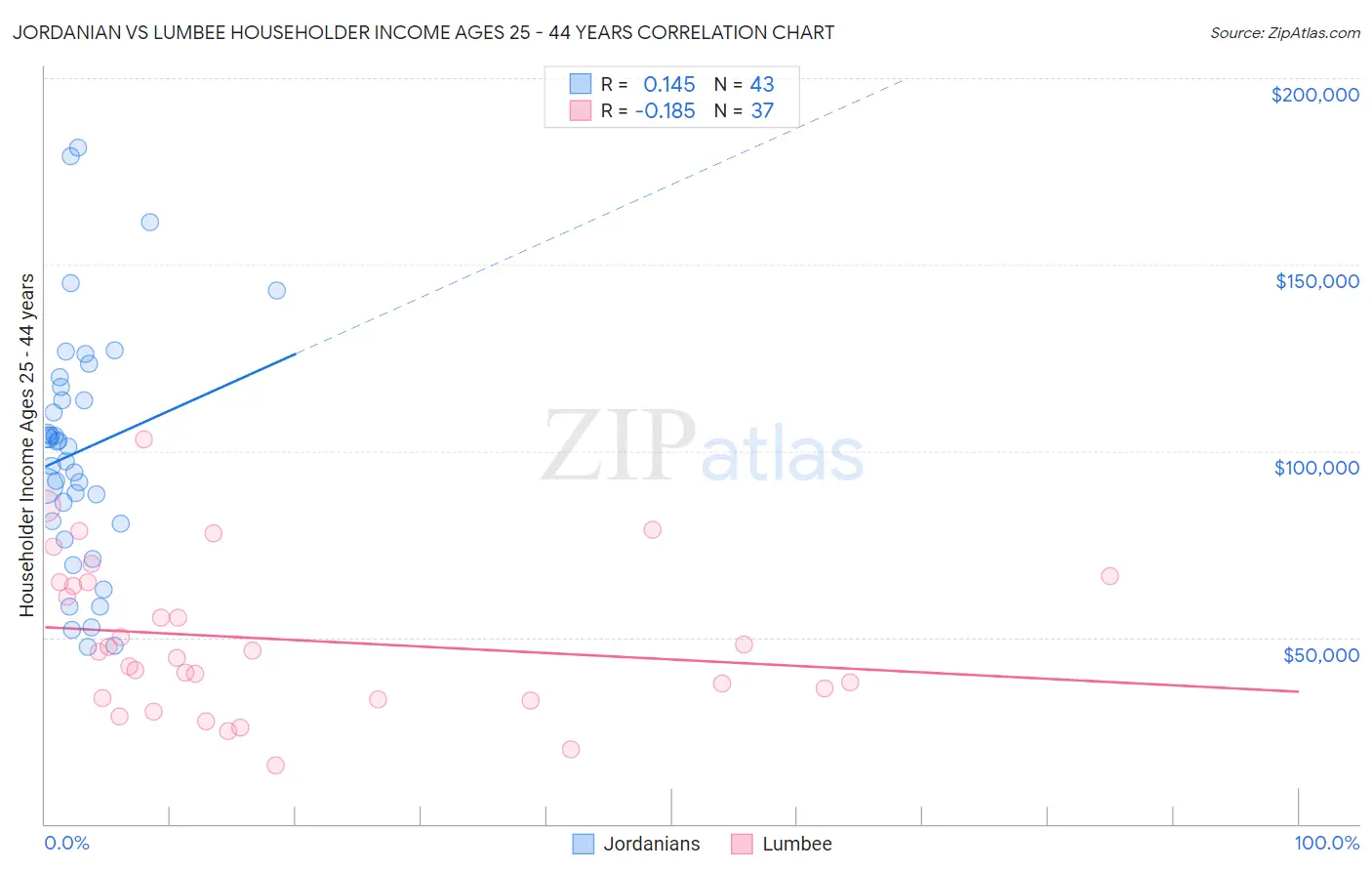 Jordanian vs Lumbee Householder Income Ages 25 - 44 years