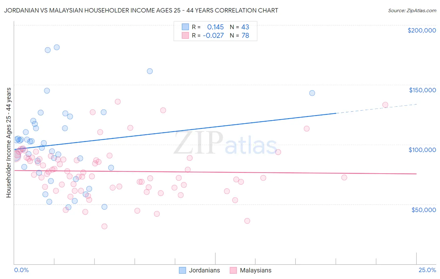Jordanian vs Malaysian Householder Income Ages 25 - 44 years