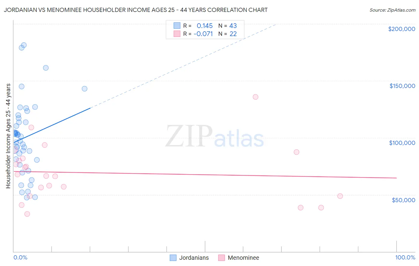 Jordanian vs Menominee Householder Income Ages 25 - 44 years