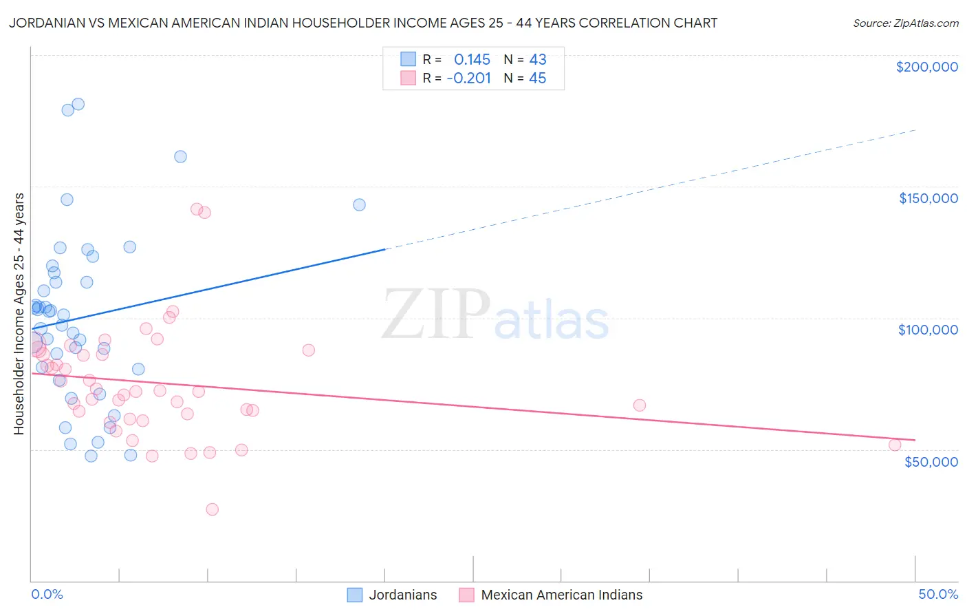 Jordanian vs Mexican American Indian Householder Income Ages 25 - 44 years