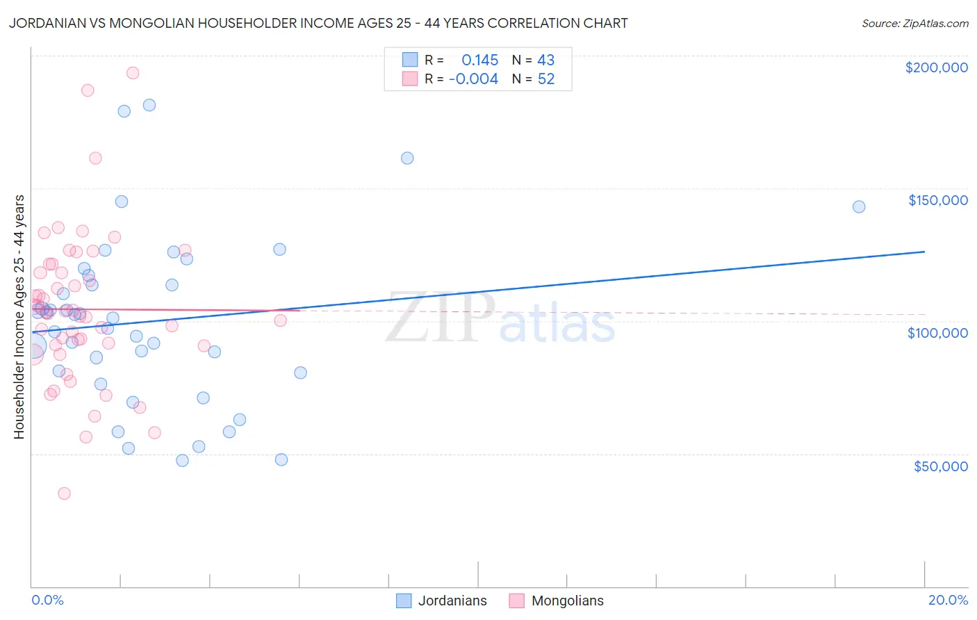 Jordanian vs Mongolian Householder Income Ages 25 - 44 years