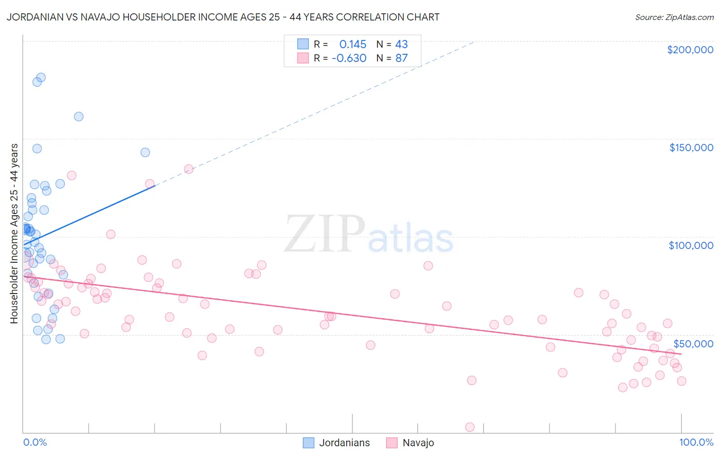 Jordanian vs Navajo Householder Income Ages 25 - 44 years