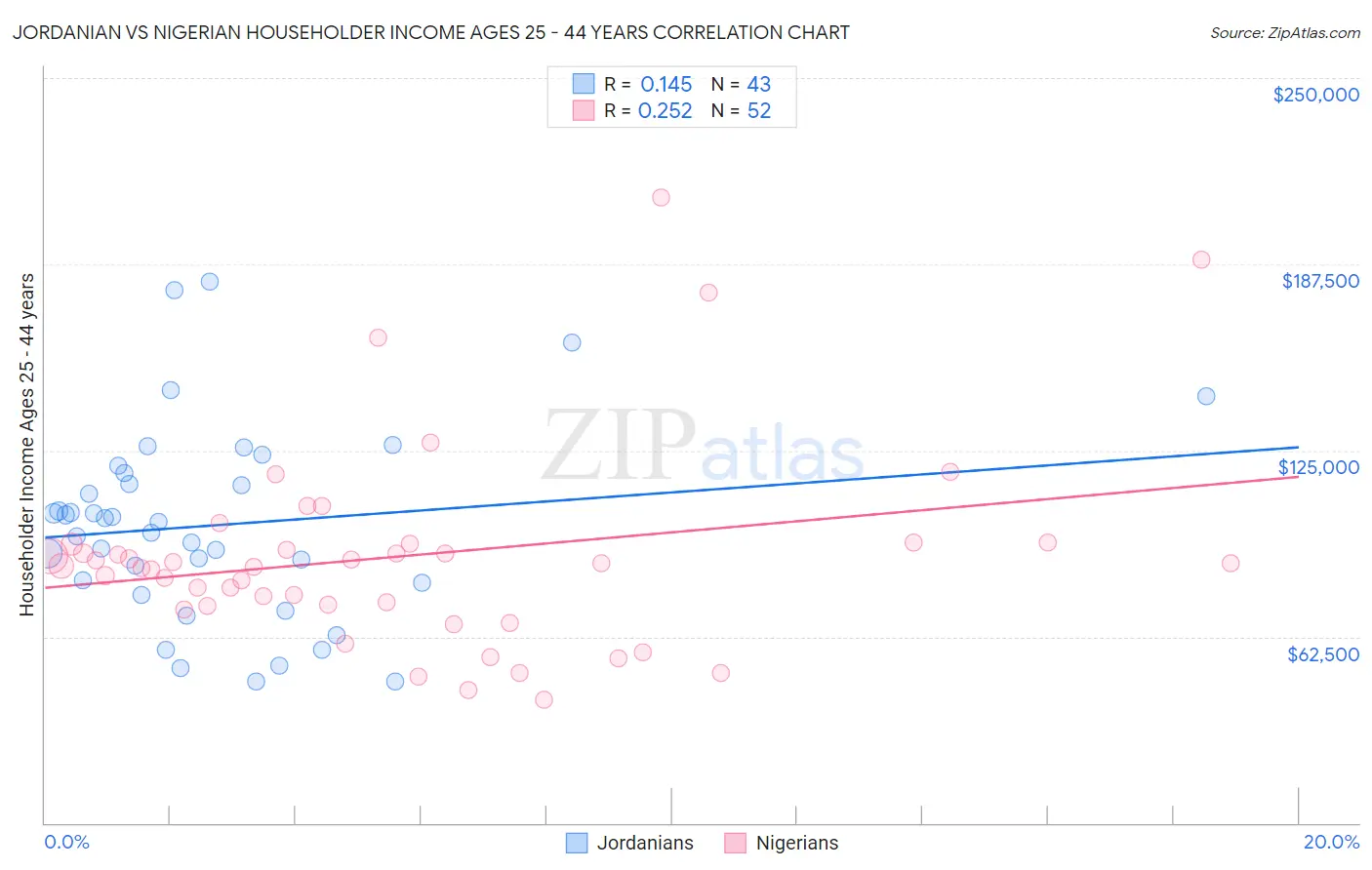 Jordanian vs Nigerian Householder Income Ages 25 - 44 years