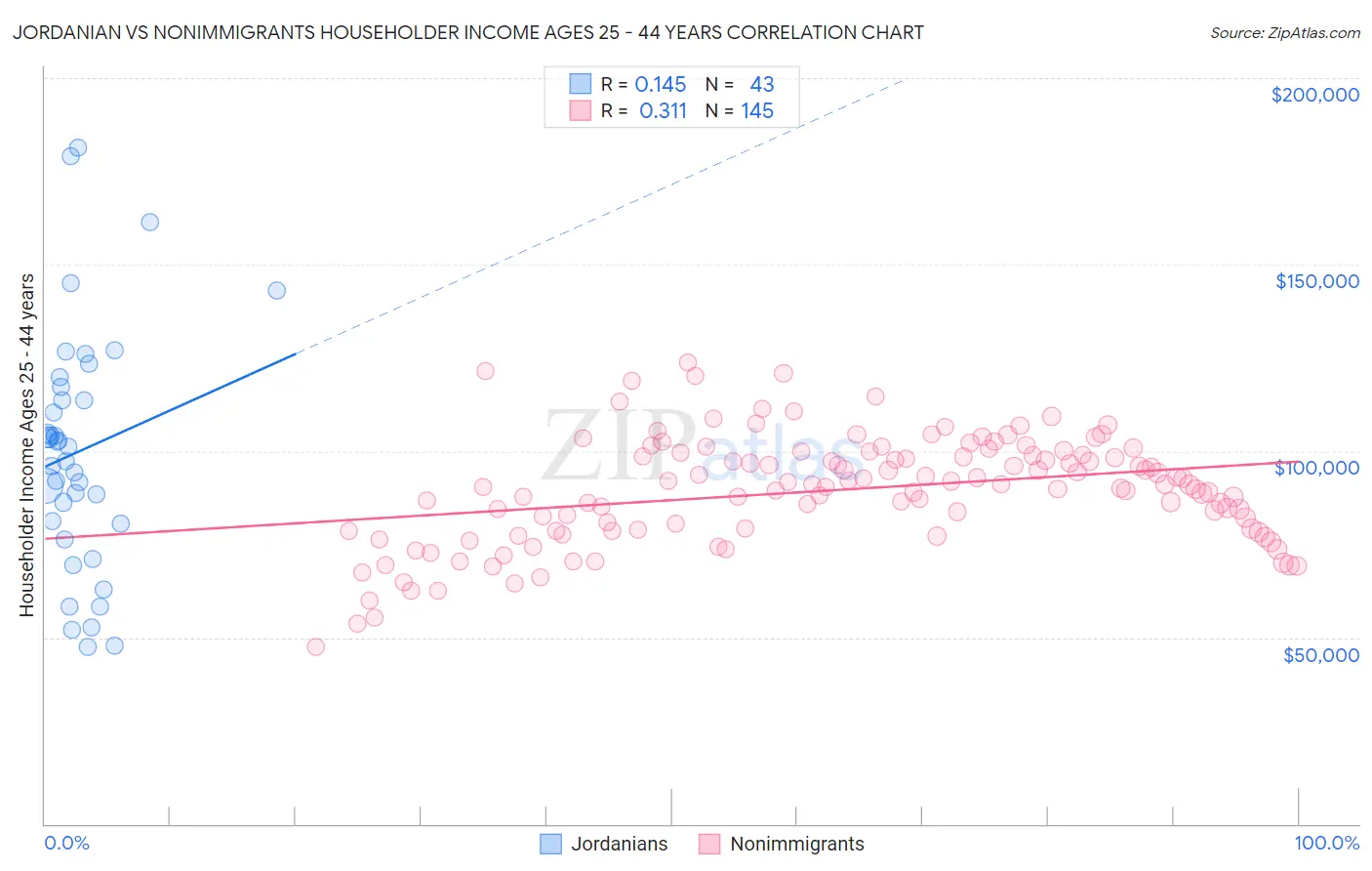 Jordanian vs Nonimmigrants Householder Income Ages 25 - 44 years