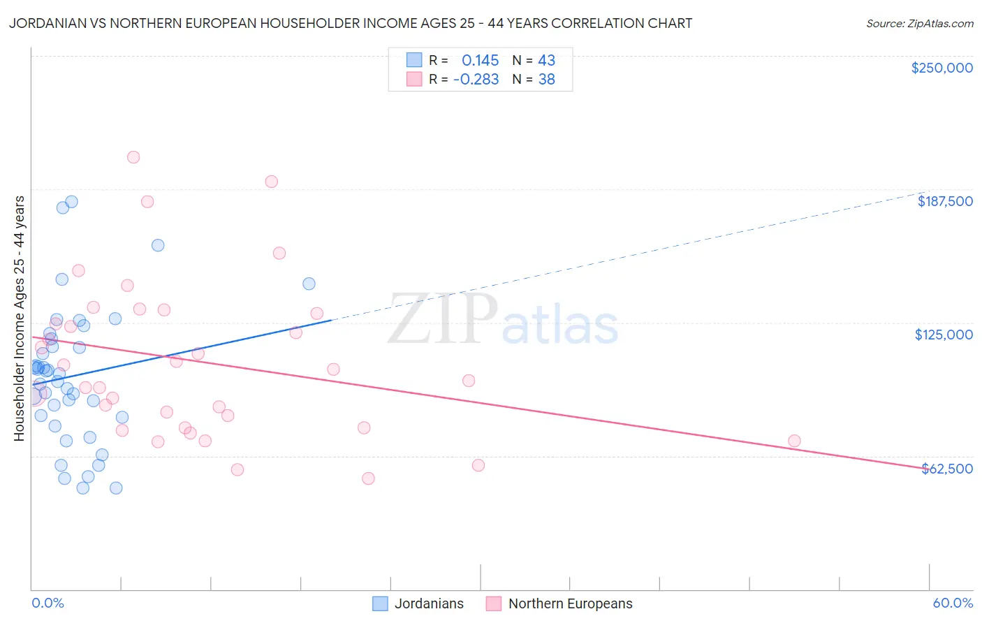 Jordanian vs Northern European Householder Income Ages 25 - 44 years