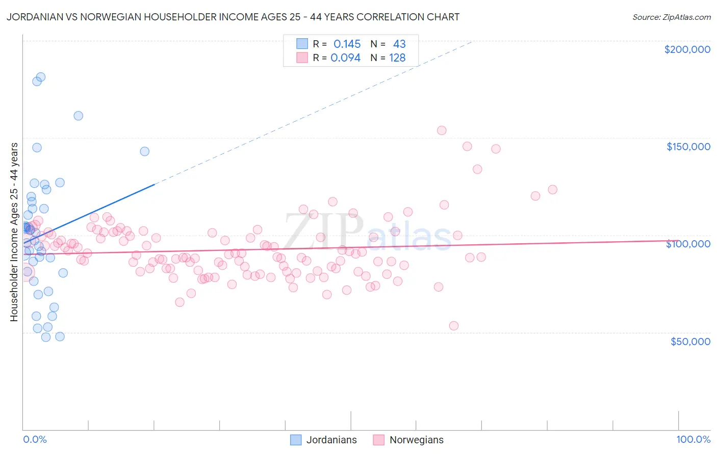 Jordanian vs Norwegian Householder Income Ages 25 - 44 years
