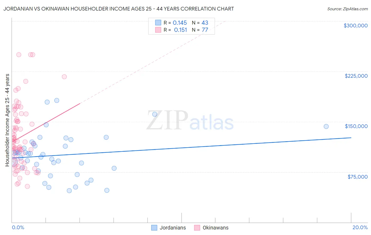 Jordanian vs Okinawan Householder Income Ages 25 - 44 years