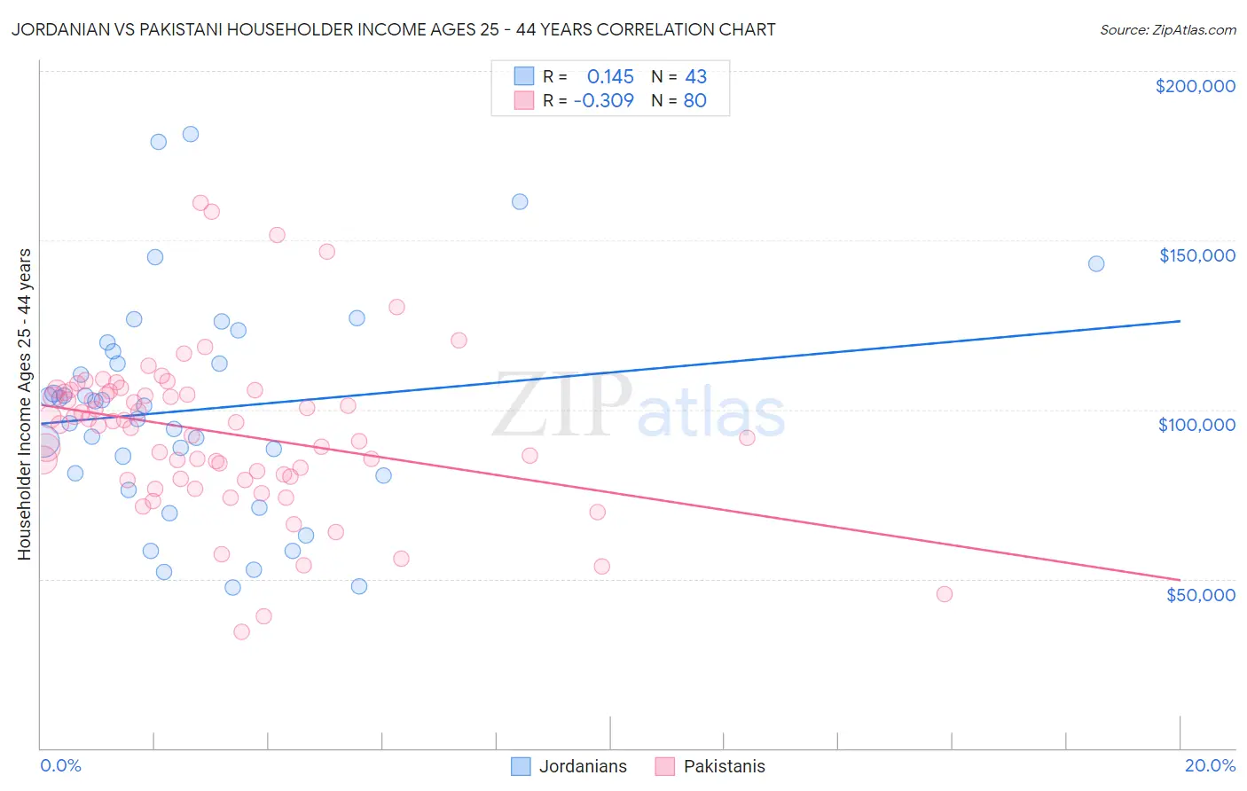 Jordanian vs Pakistani Householder Income Ages 25 - 44 years