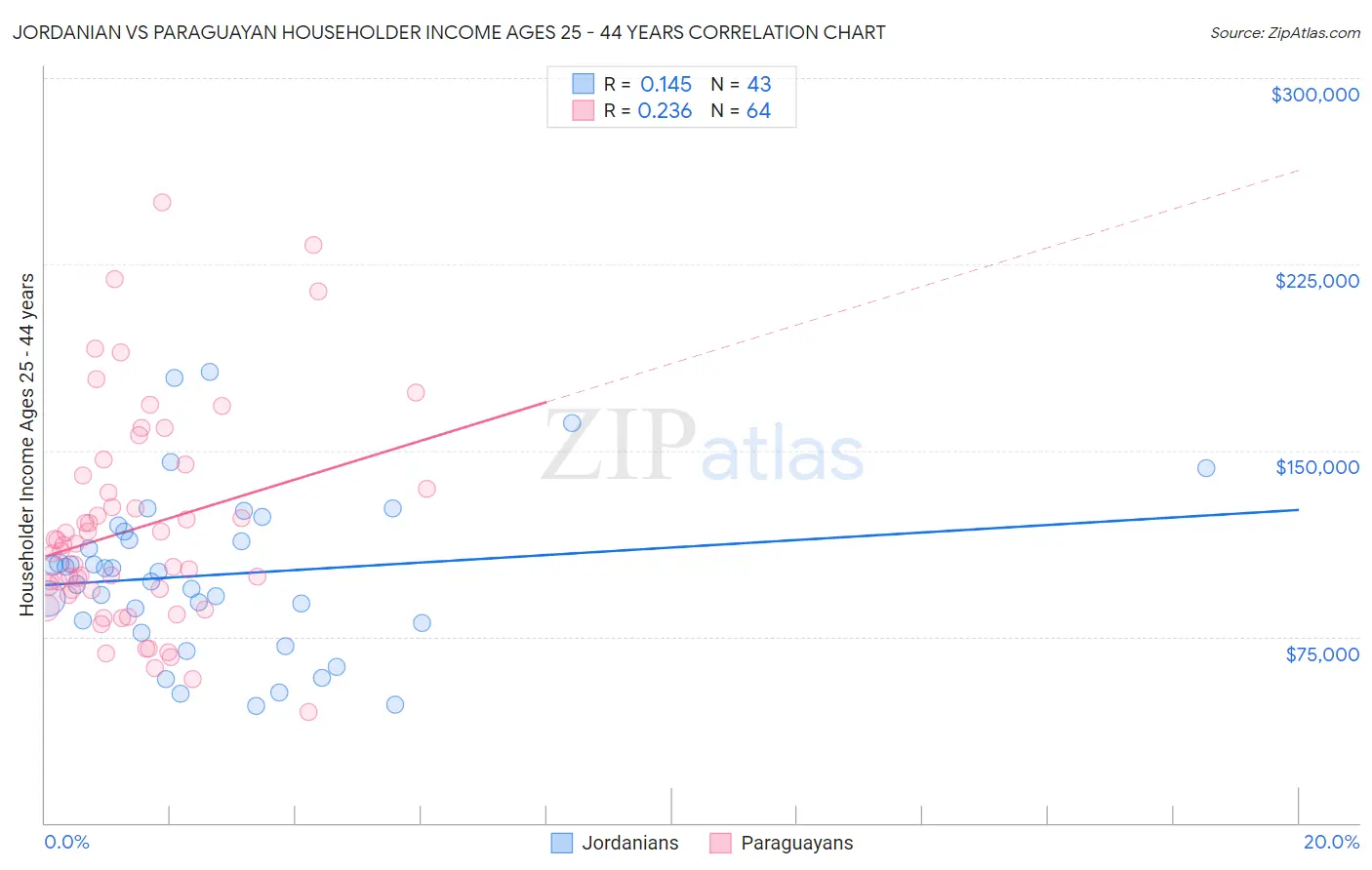 Jordanian vs Paraguayan Householder Income Ages 25 - 44 years
