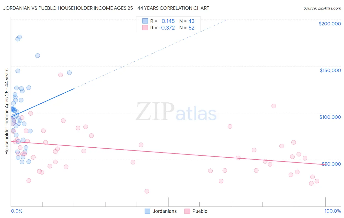 Jordanian vs Pueblo Householder Income Ages 25 - 44 years