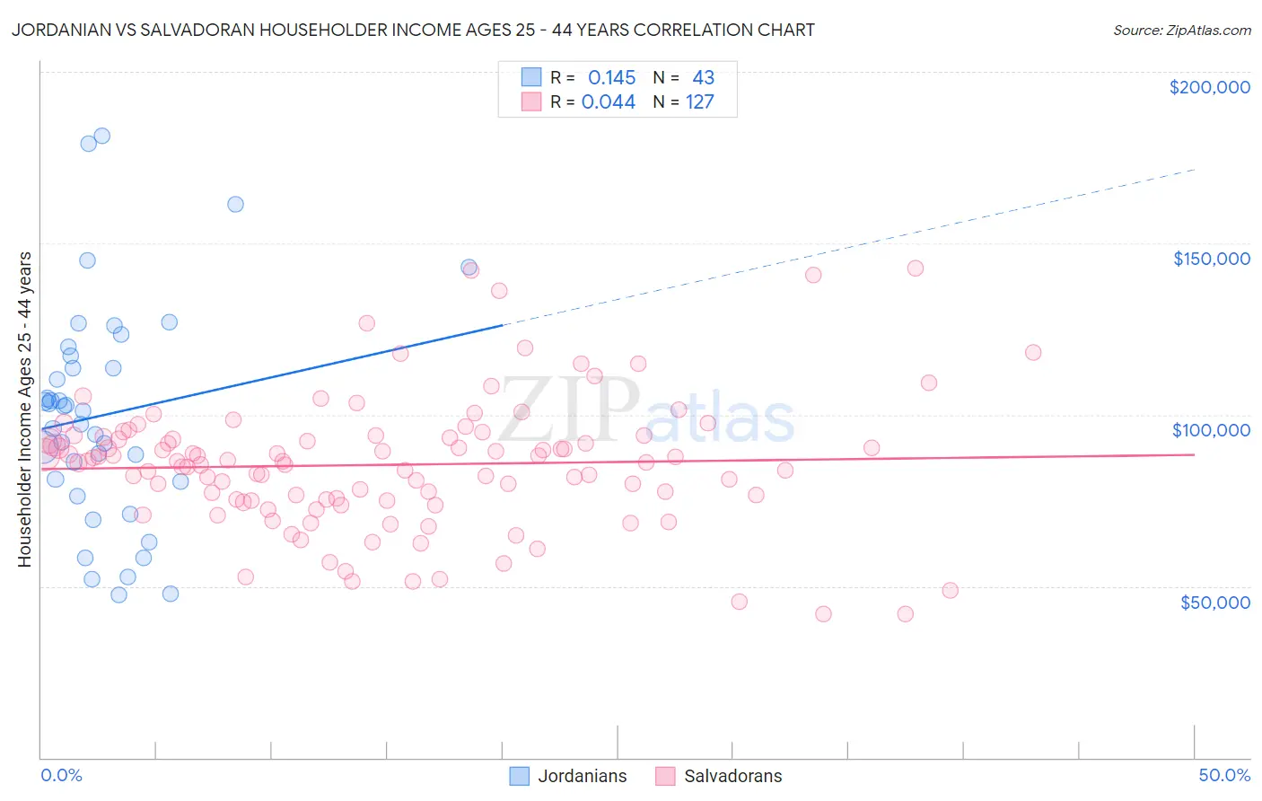 Jordanian vs Salvadoran Householder Income Ages 25 - 44 years