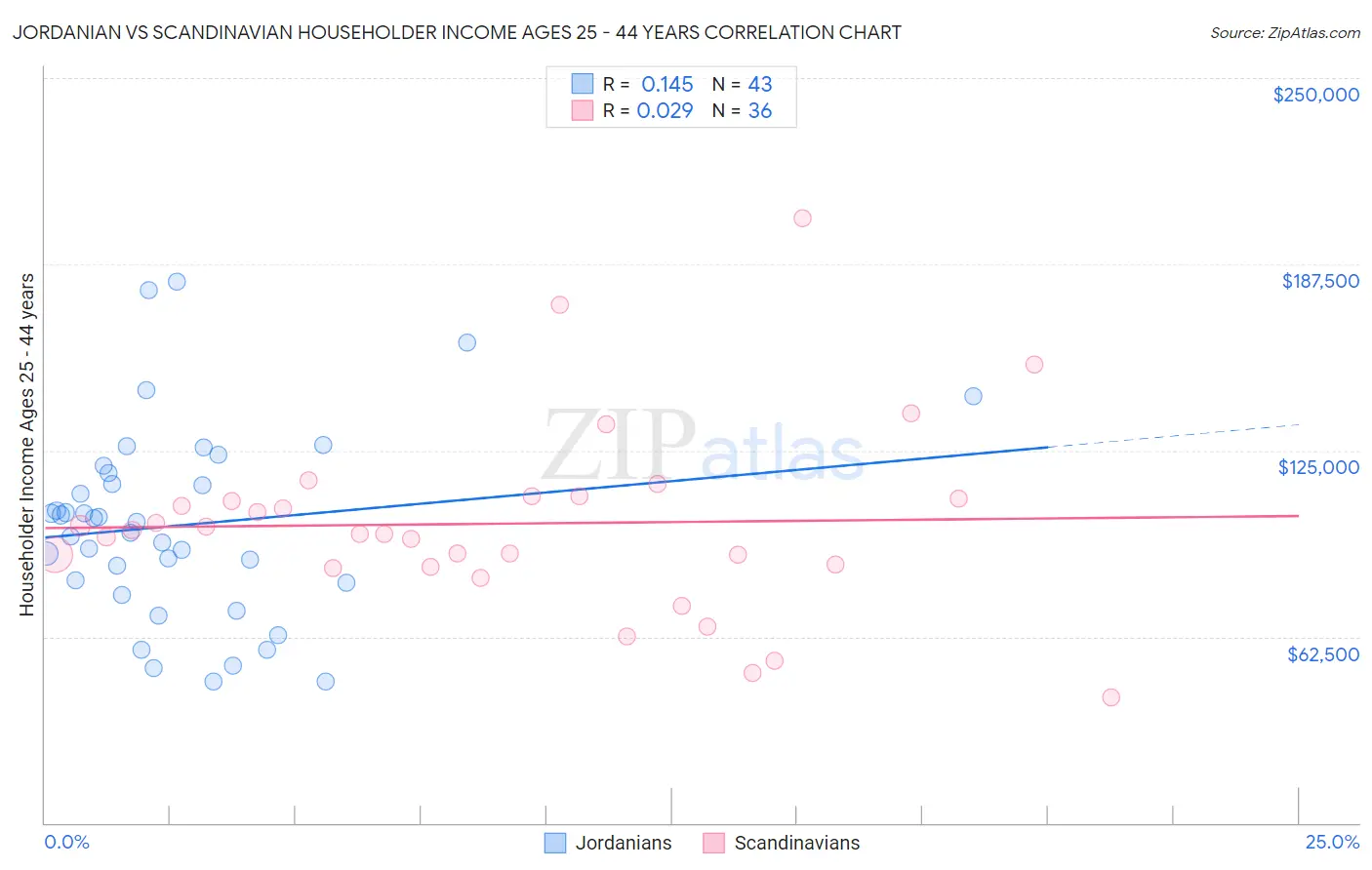 Jordanian vs Scandinavian Householder Income Ages 25 - 44 years