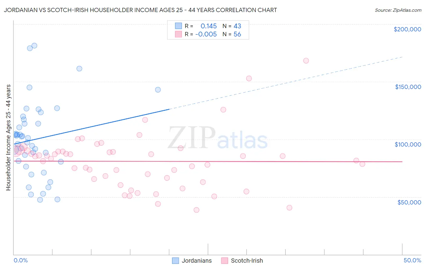 Jordanian vs Scotch-Irish Householder Income Ages 25 - 44 years