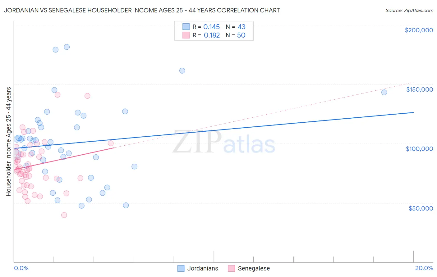 Jordanian vs Senegalese Householder Income Ages 25 - 44 years