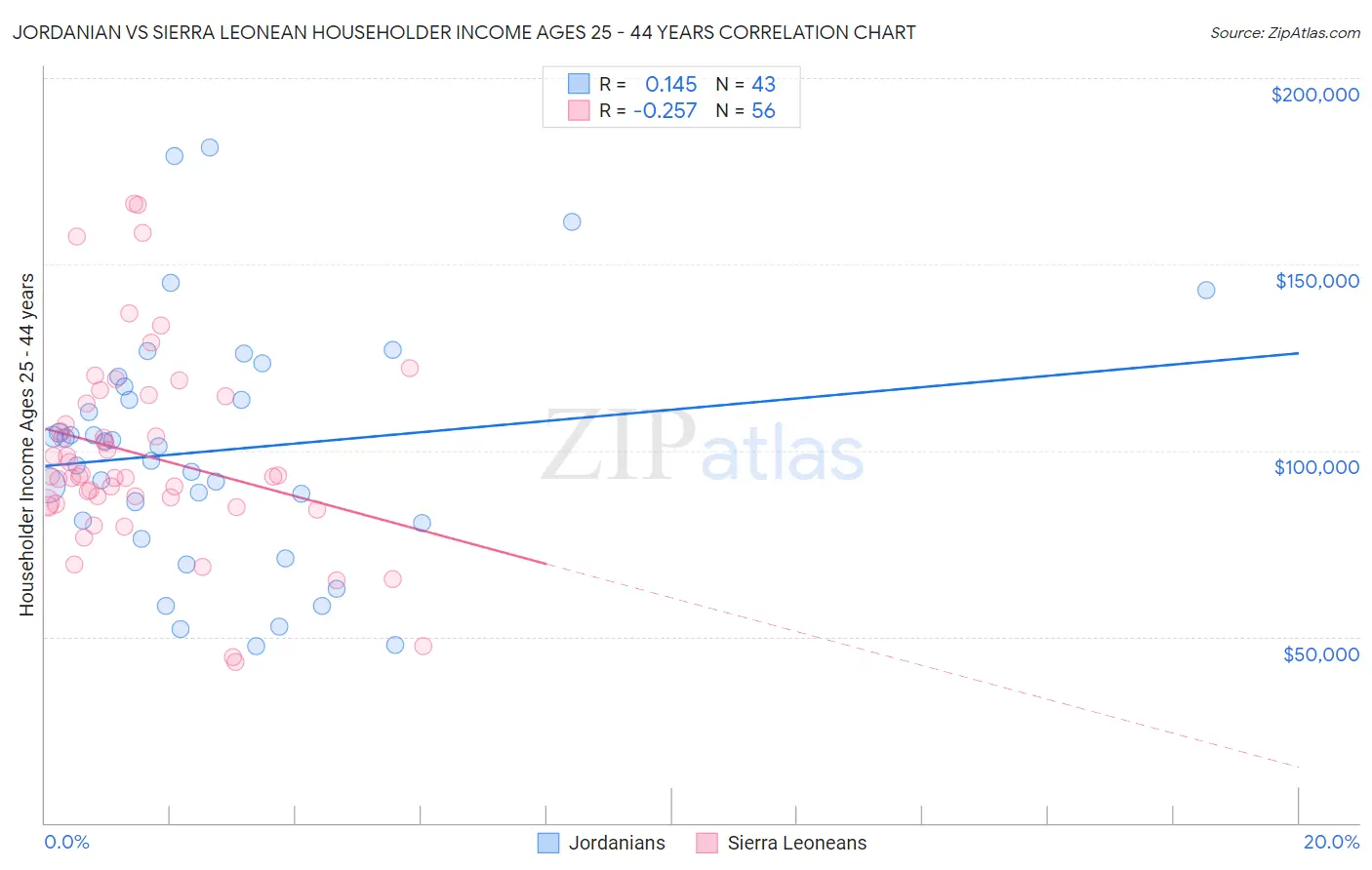 Jordanian vs Sierra Leonean Householder Income Ages 25 - 44 years