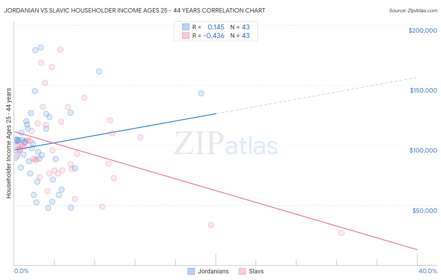 Jordanian vs Slavic Householder Income Ages 25 - 44 years