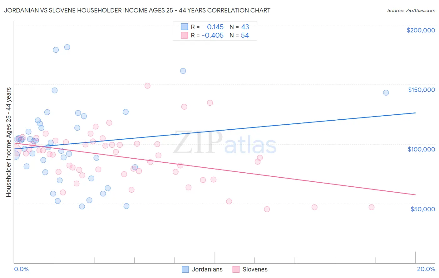 Jordanian vs Slovene Householder Income Ages 25 - 44 years