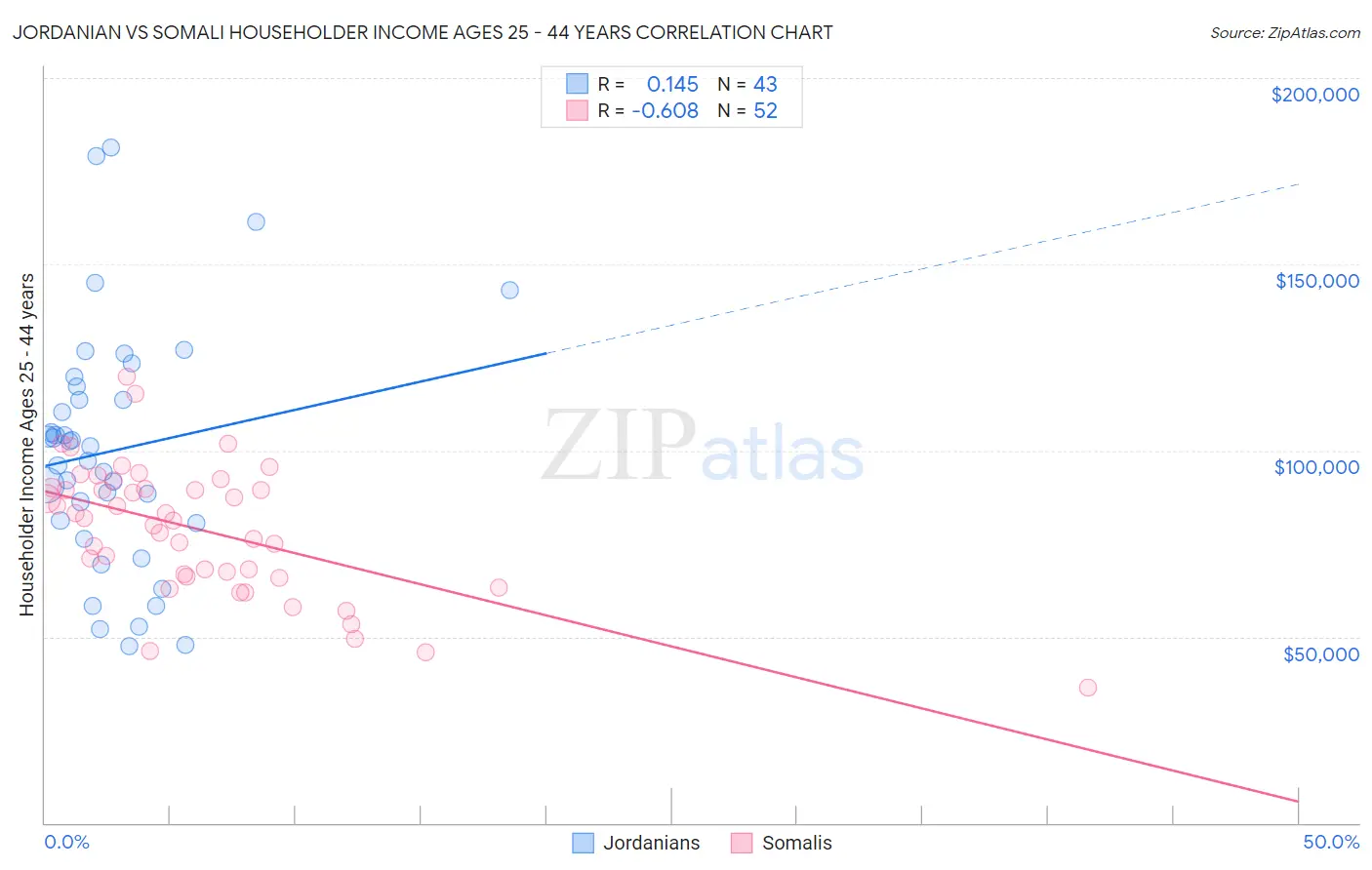 Jordanian vs Somali Householder Income Ages 25 - 44 years