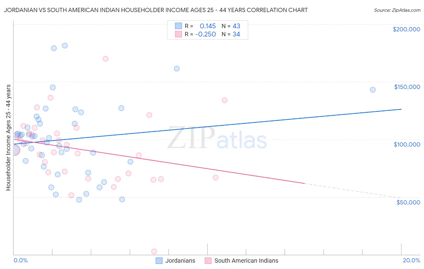 Jordanian vs South American Indian Householder Income Ages 25 - 44 years
