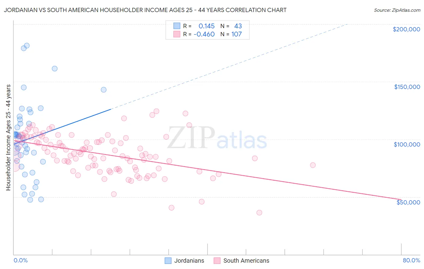Jordanian vs South American Householder Income Ages 25 - 44 years