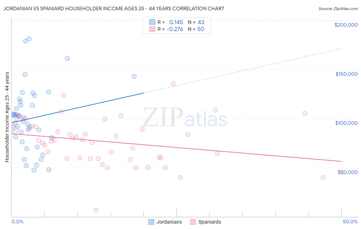 Jordanian vs Spaniard Householder Income Ages 25 - 44 years
