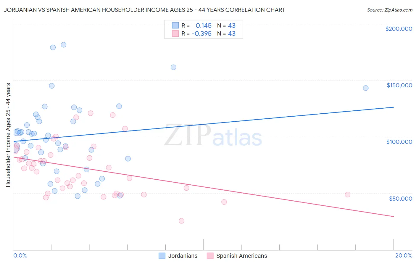 Jordanian vs Spanish American Householder Income Ages 25 - 44 years