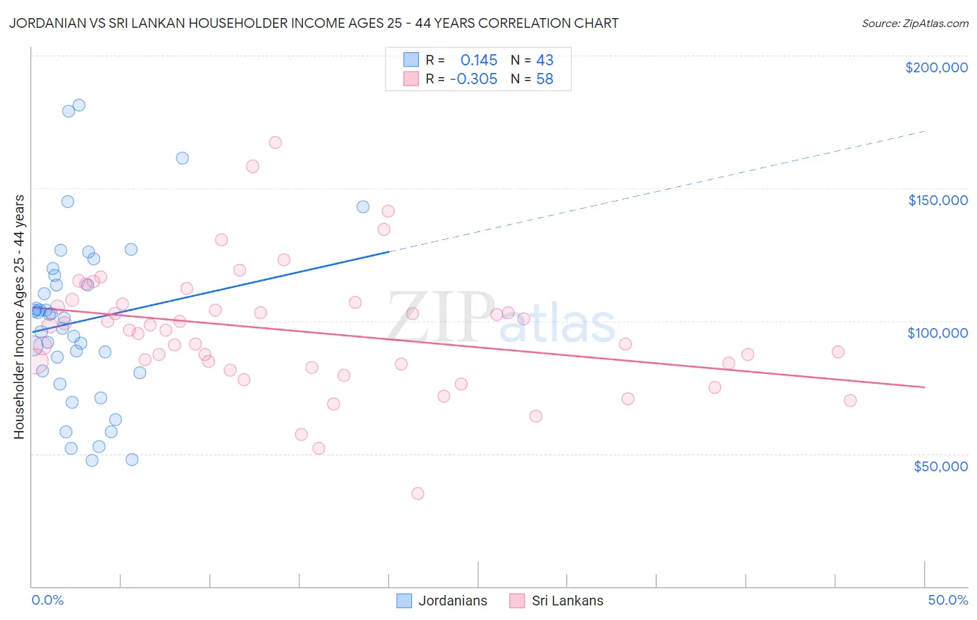 Jordanian vs Sri Lankan Householder Income Ages 25 - 44 years