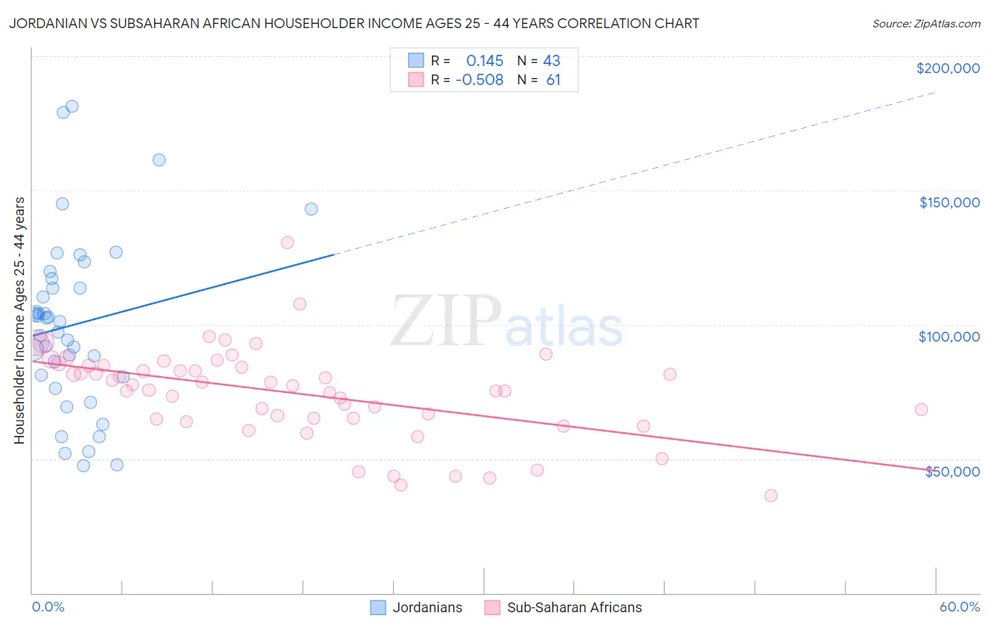 Jordanian vs Subsaharan African Householder Income Ages 25 - 44 years
