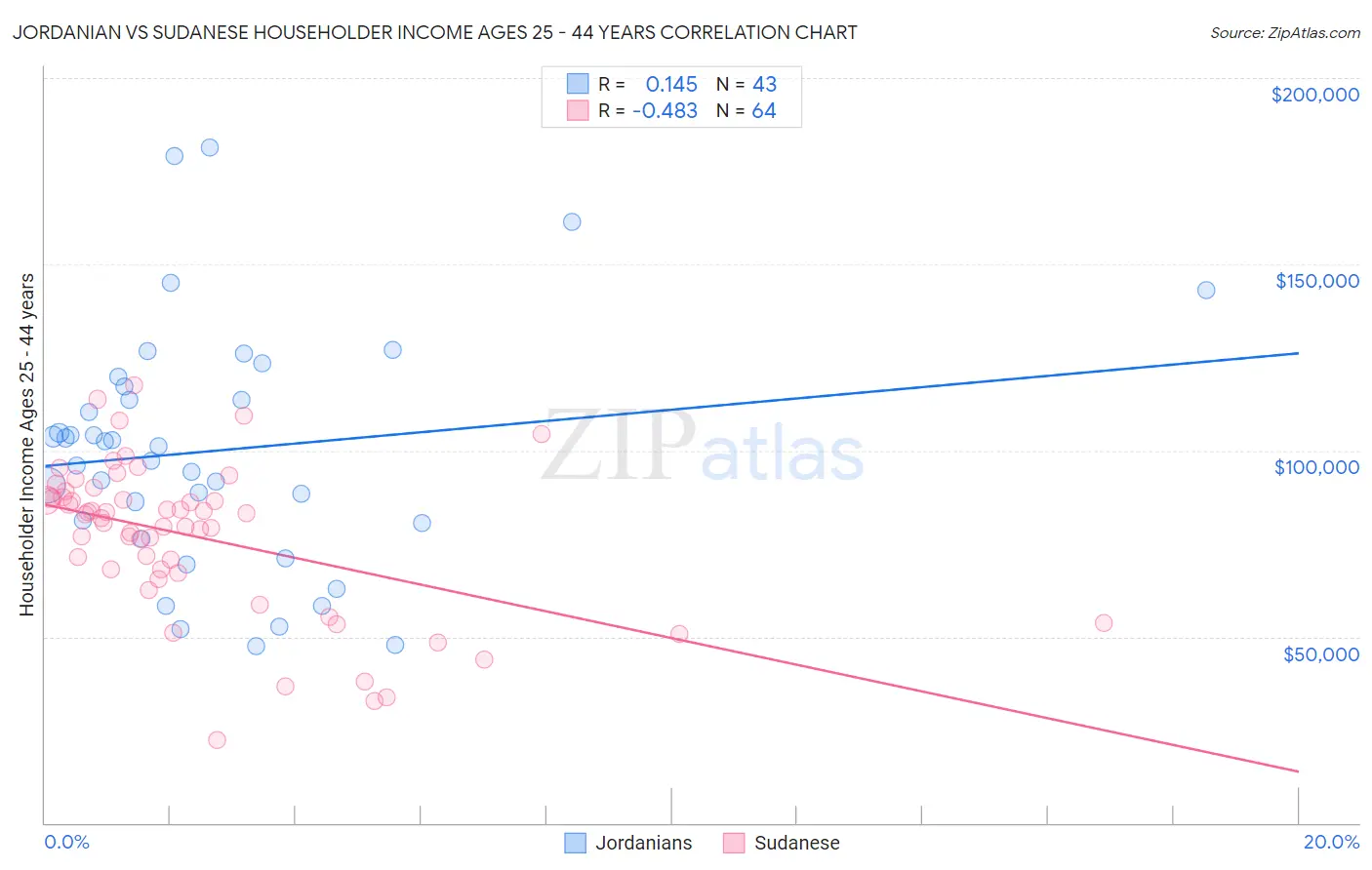 Jordanian vs Sudanese Householder Income Ages 25 - 44 years
