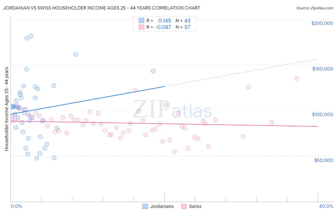 Jordanian vs Swiss Householder Income Ages 25 - 44 years