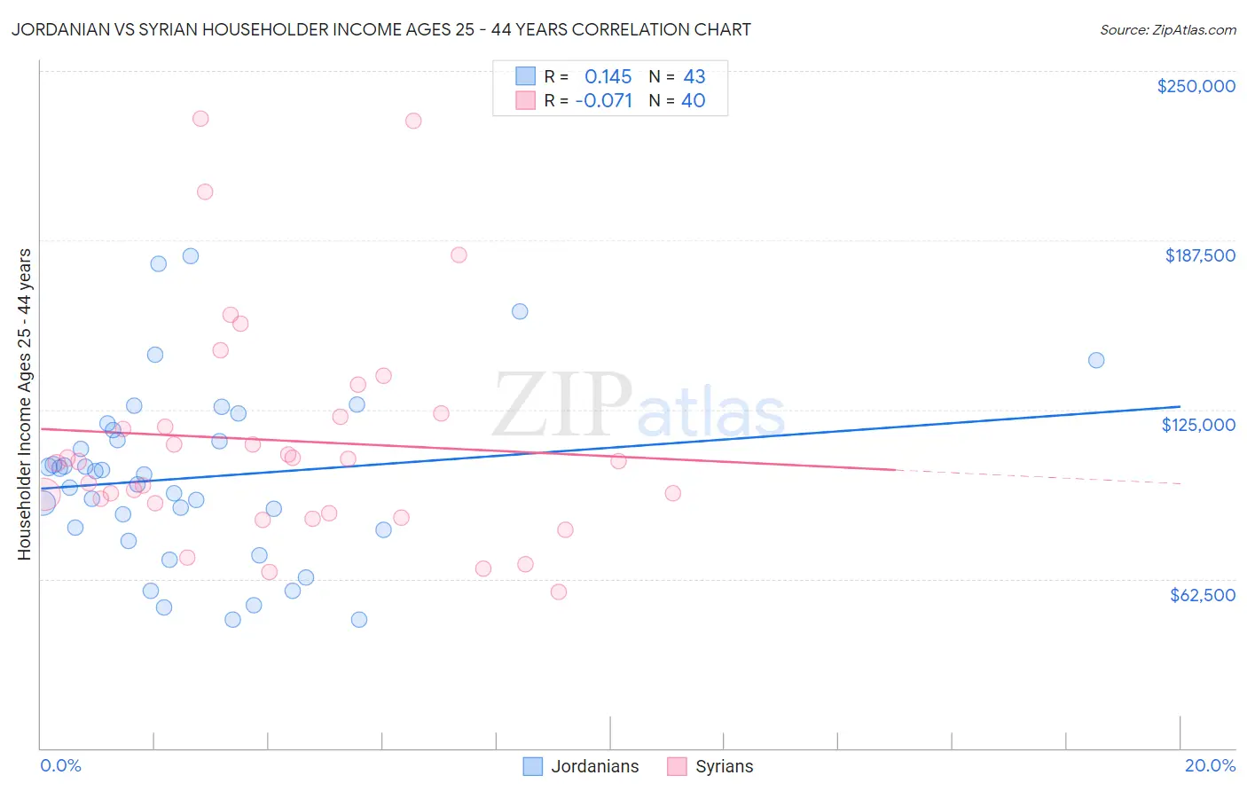 Jordanian vs Syrian Householder Income Ages 25 - 44 years