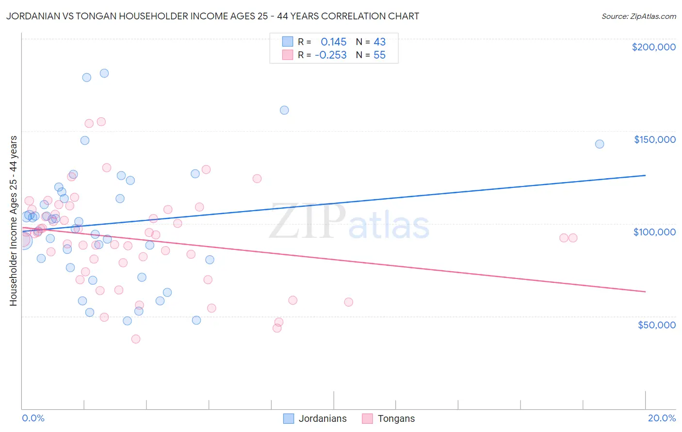 Jordanian vs Tongan Householder Income Ages 25 - 44 years
