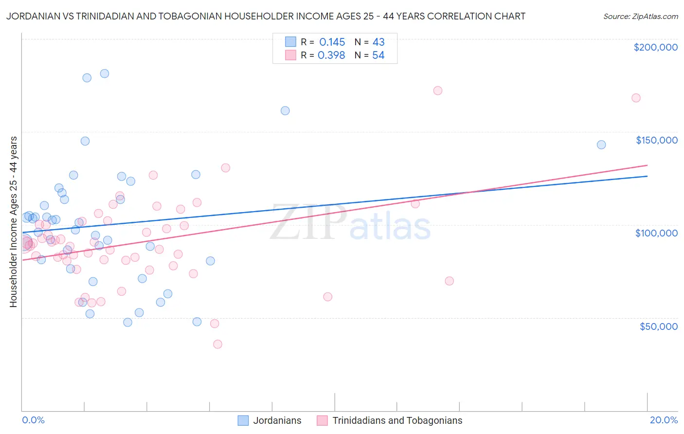 Jordanian vs Trinidadian and Tobagonian Householder Income Ages 25 - 44 years