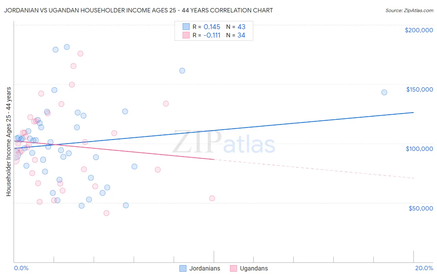 Jordanian vs Ugandan Householder Income Ages 25 - 44 years