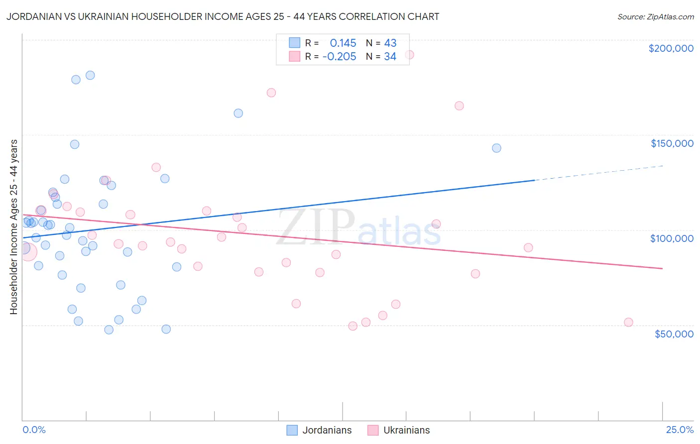 Jordanian vs Ukrainian Householder Income Ages 25 - 44 years