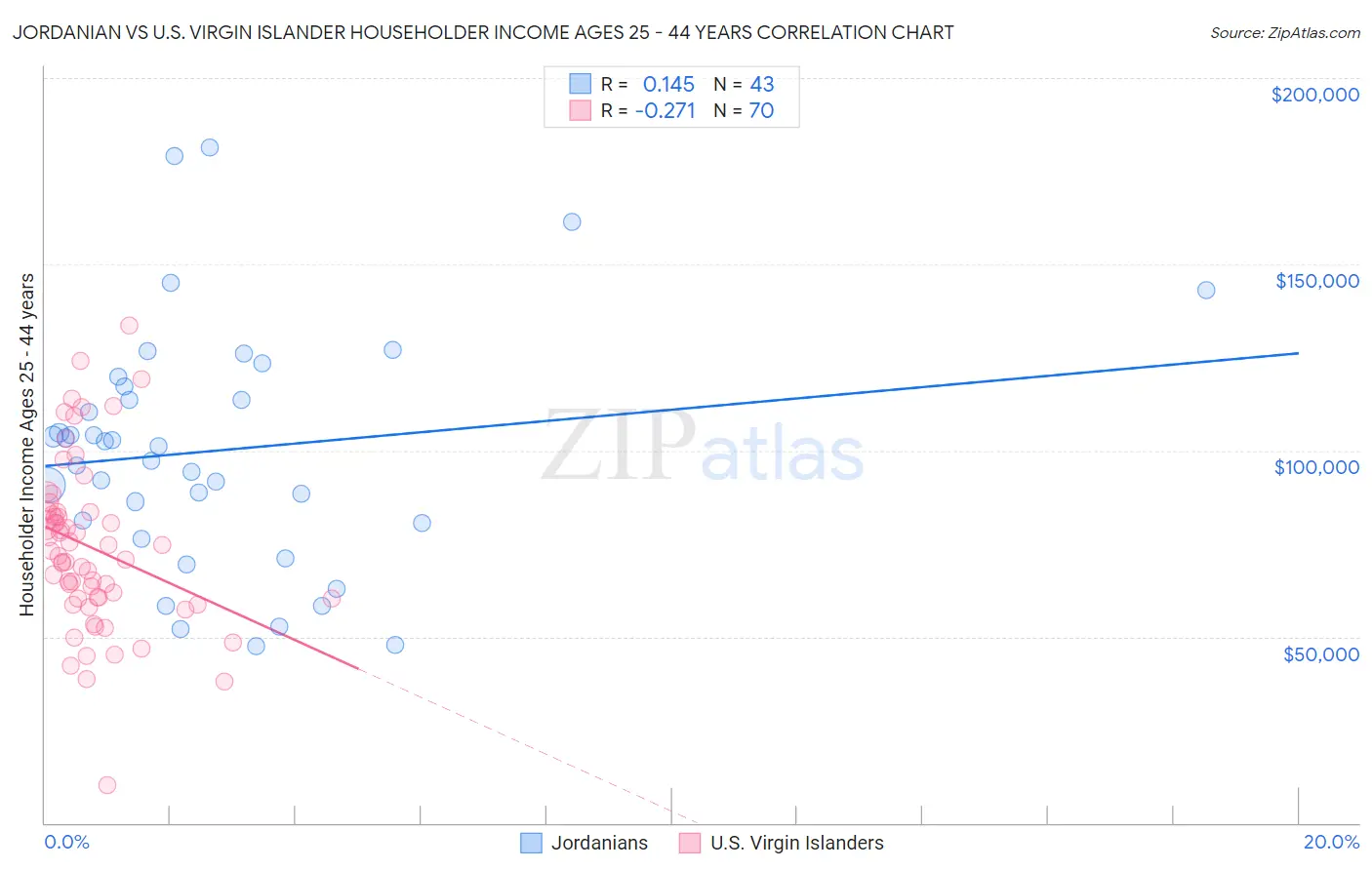 Jordanian vs U.S. Virgin Islander Householder Income Ages 25 - 44 years