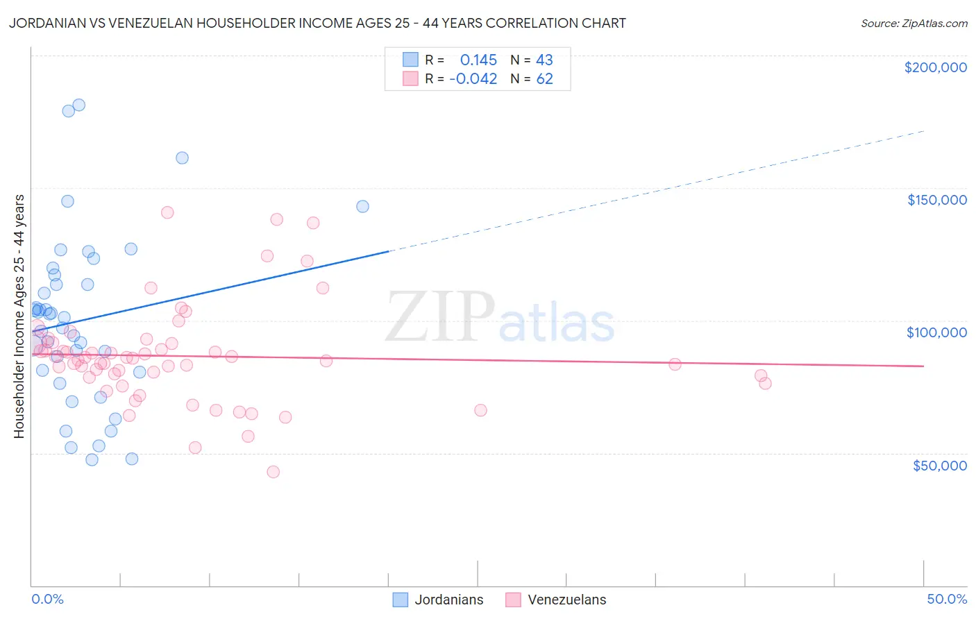 Jordanian vs Venezuelan Householder Income Ages 25 - 44 years