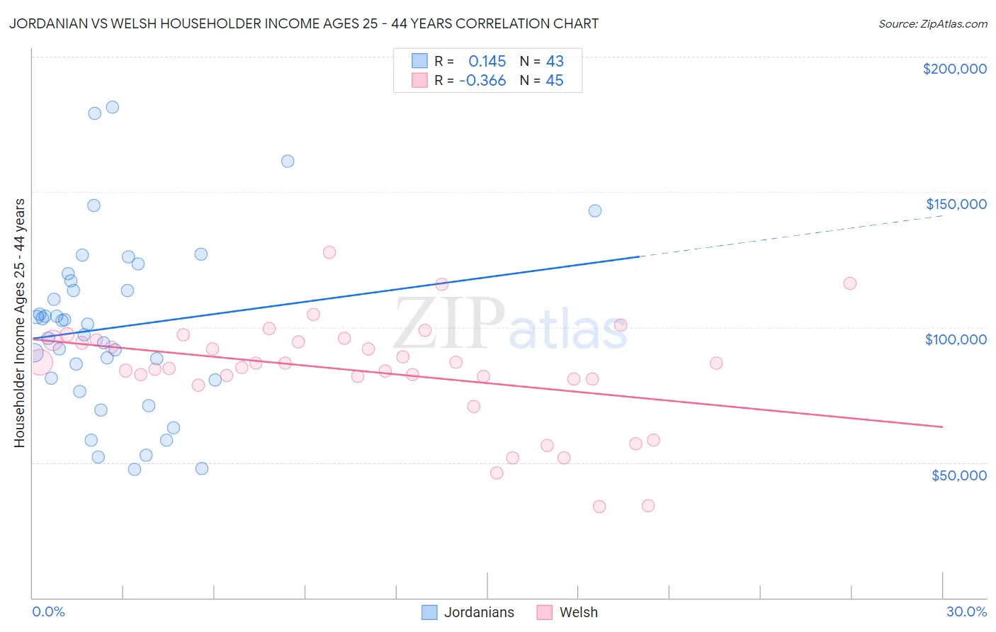 Jordanian vs Welsh Householder Income Ages 25 - 44 years