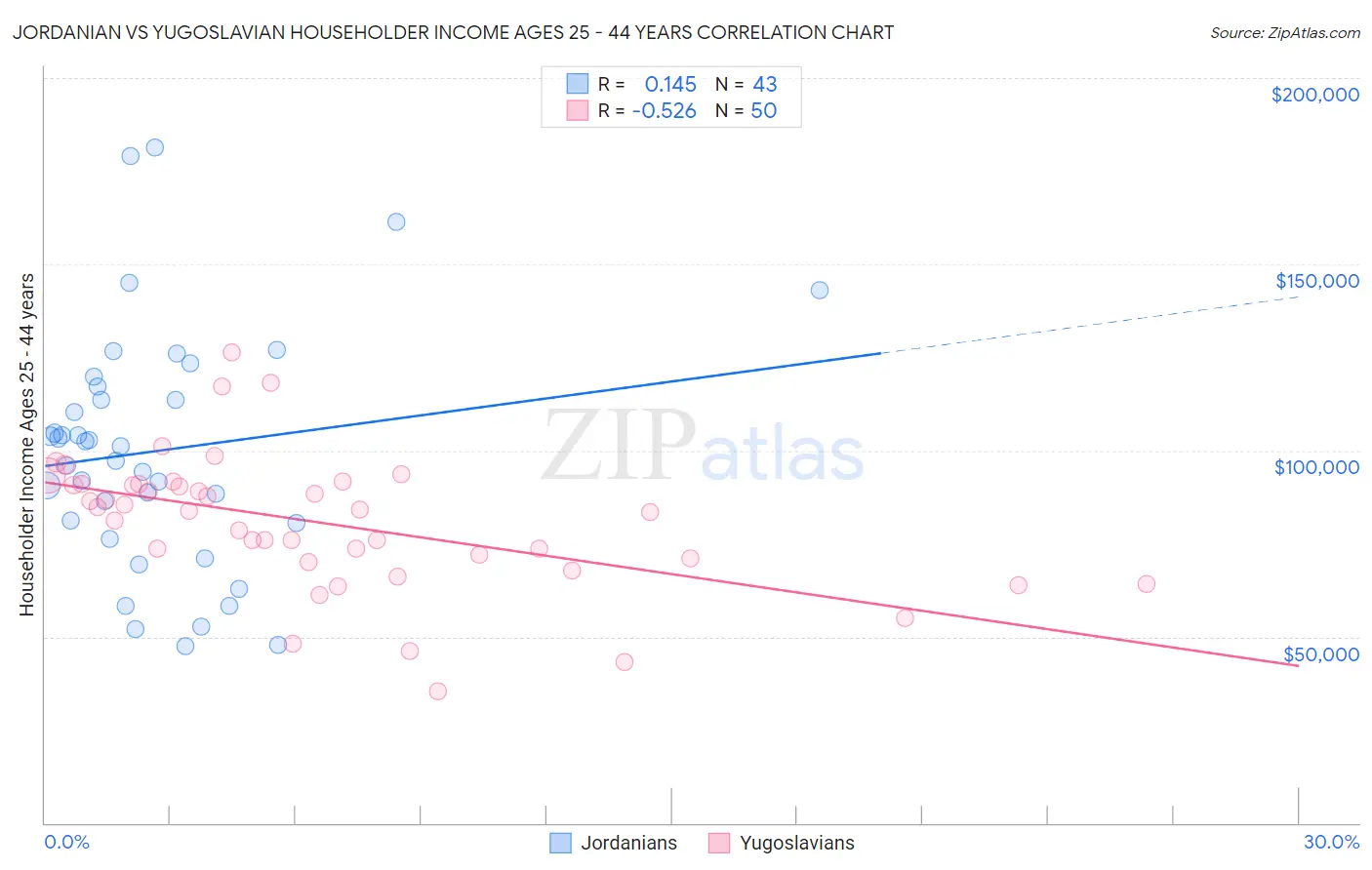 Jordanian vs Yugoslavian Householder Income Ages 25 - 44 years