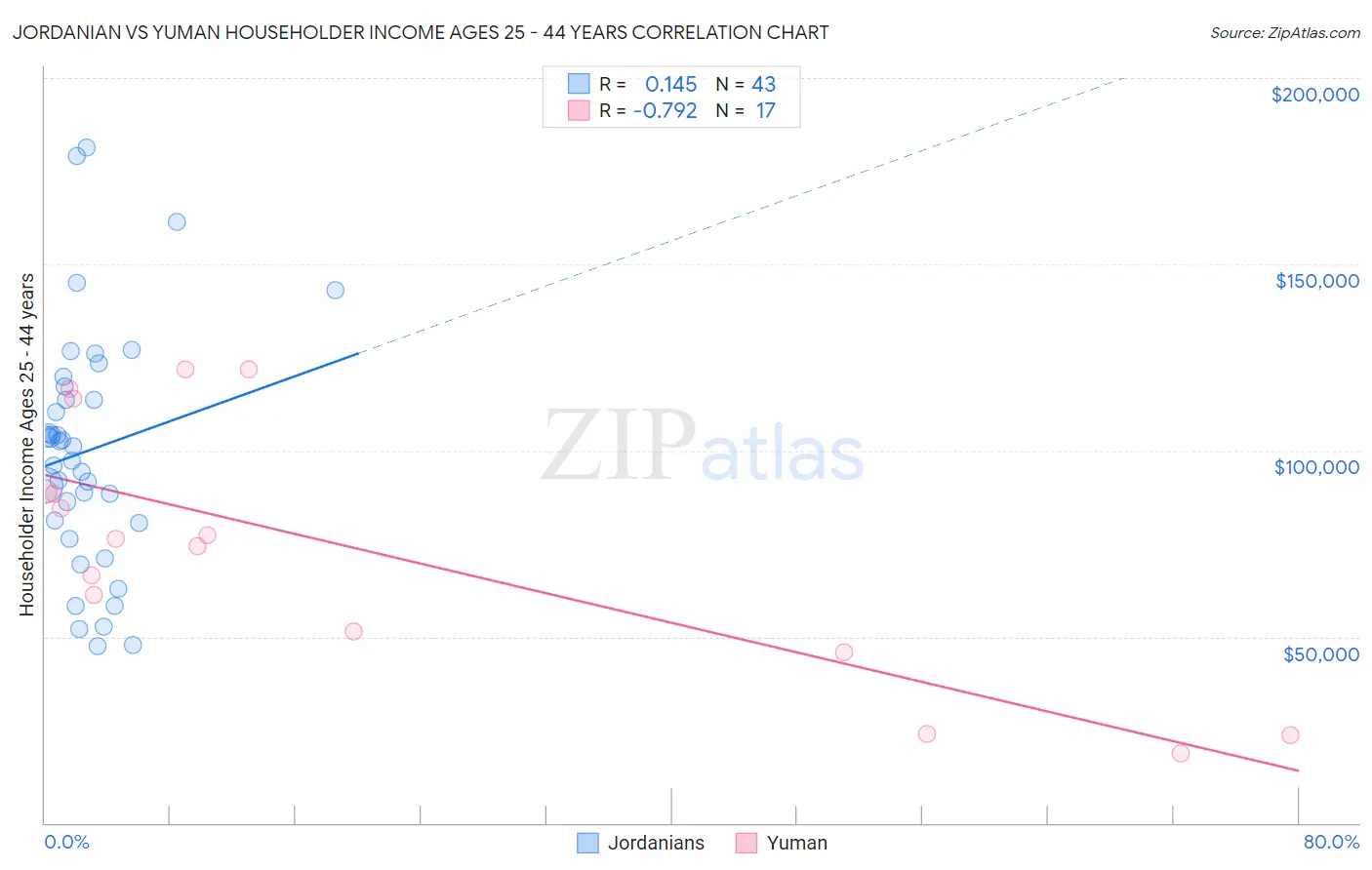 Jordanian vs Yuman Householder Income Ages 25 - 44 years