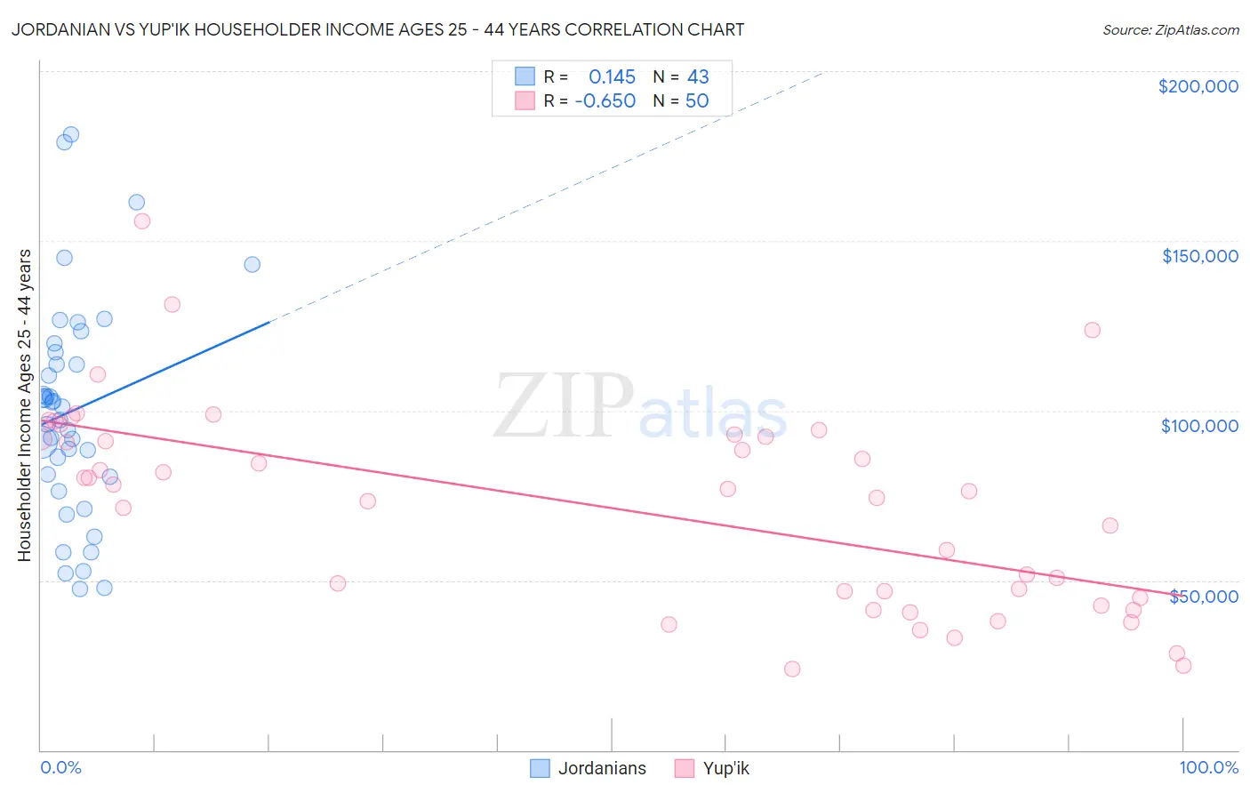 Jordanian vs Yup'ik Householder Income Ages 25 - 44 years