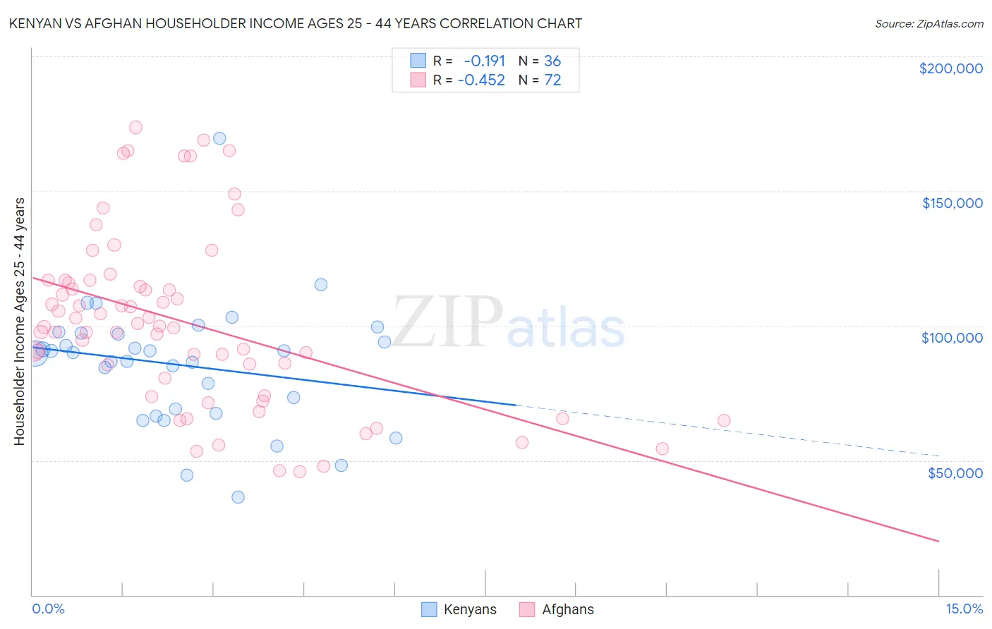 Kenyan vs Afghan Householder Income Ages 25 - 44 years