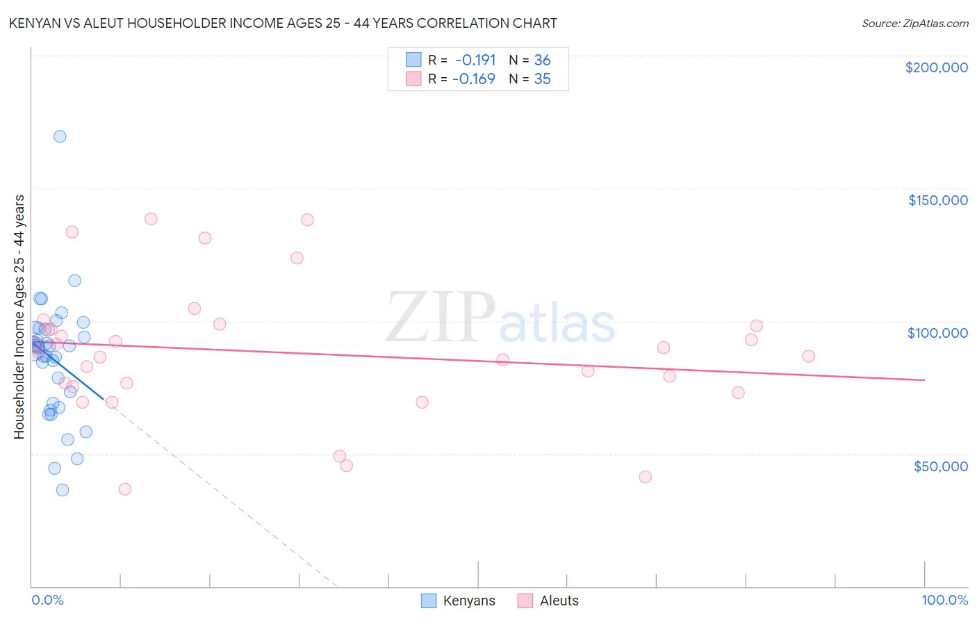 Kenyan vs Aleut Householder Income Ages 25 - 44 years