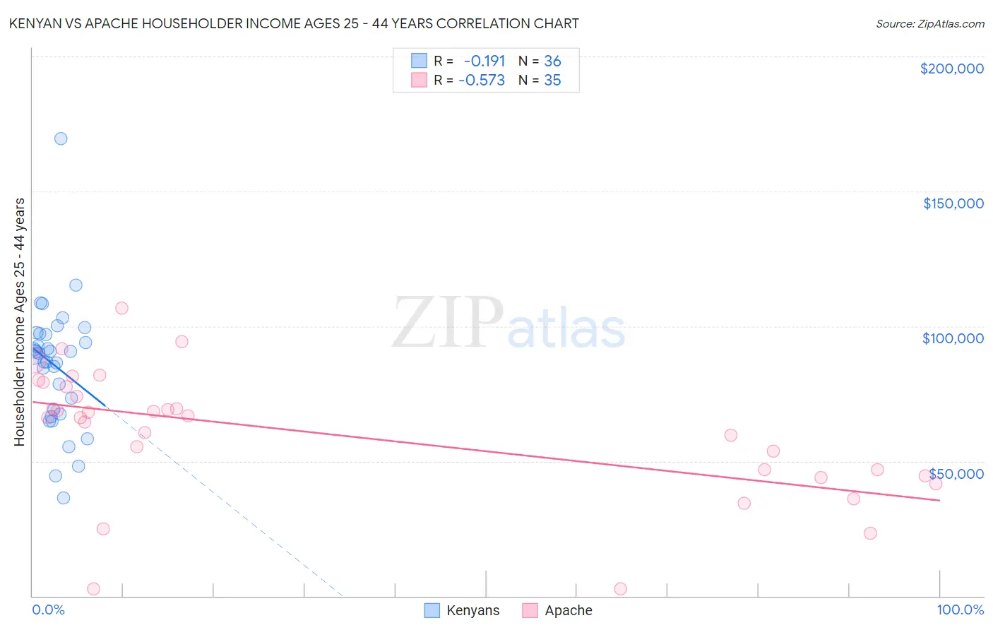 Kenyan vs Apache Householder Income Ages 25 - 44 years